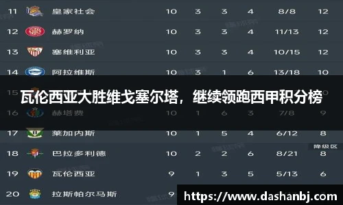 瓦伦西亚大胜维戈塞尔塔，继续领跑西甲积分榜